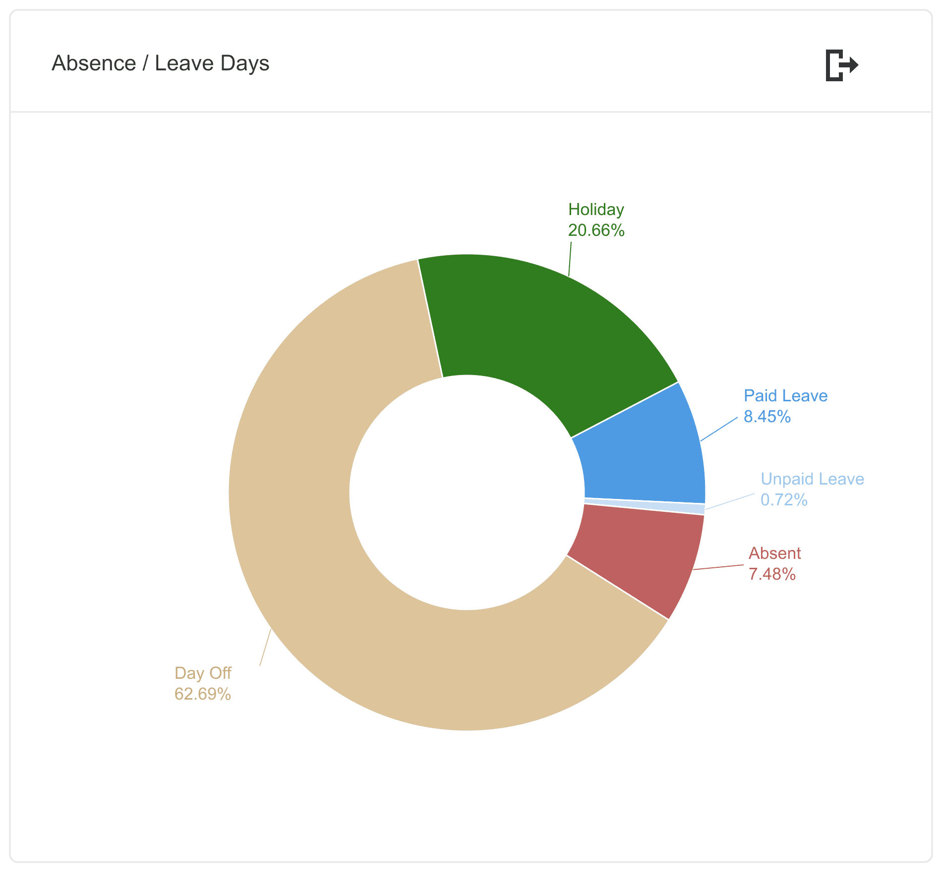 Absence and leave days breakdown showing day off, holiday, paid leave, unpaid leave and absent rates