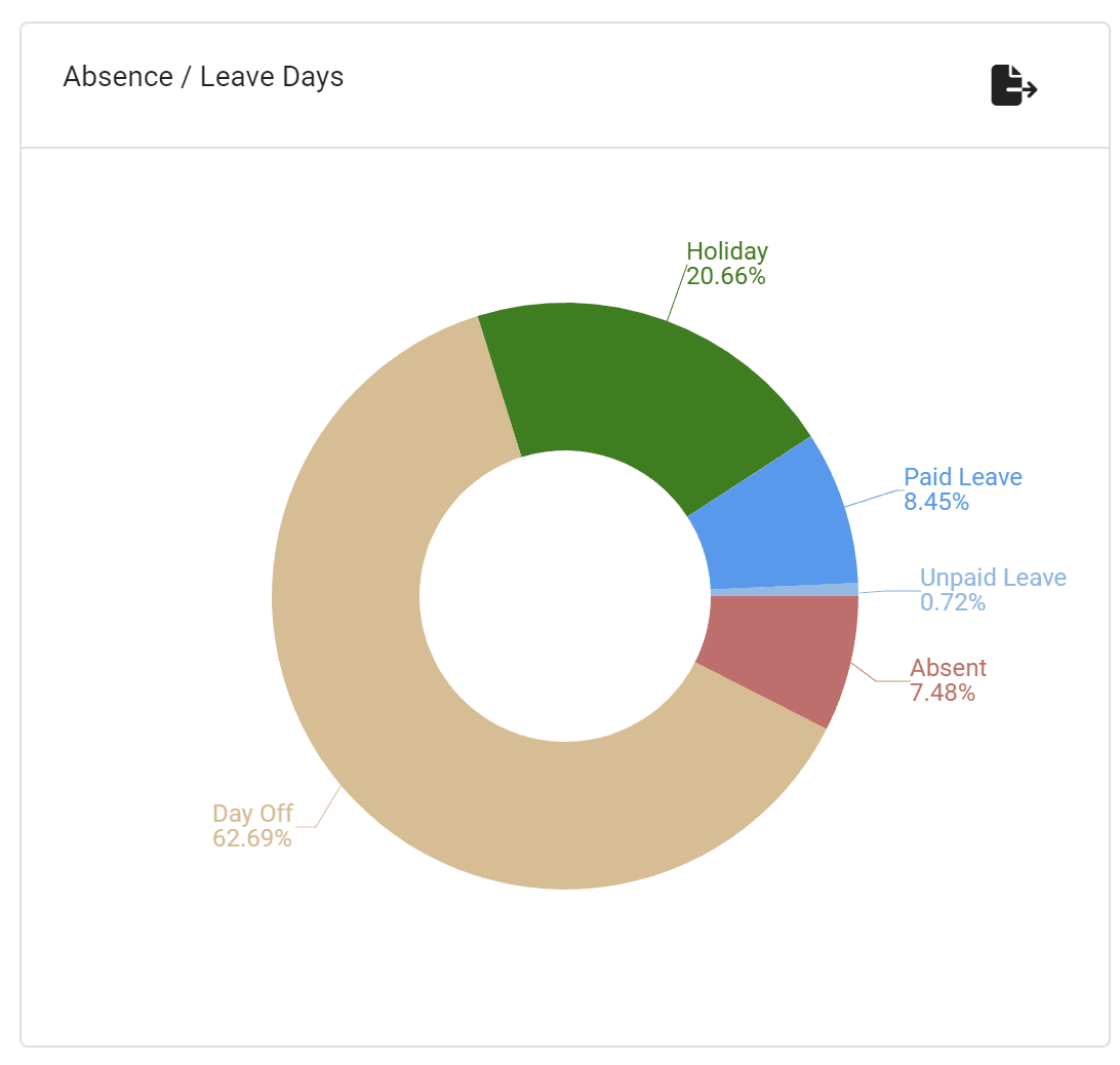 User generating employee time attendance reports